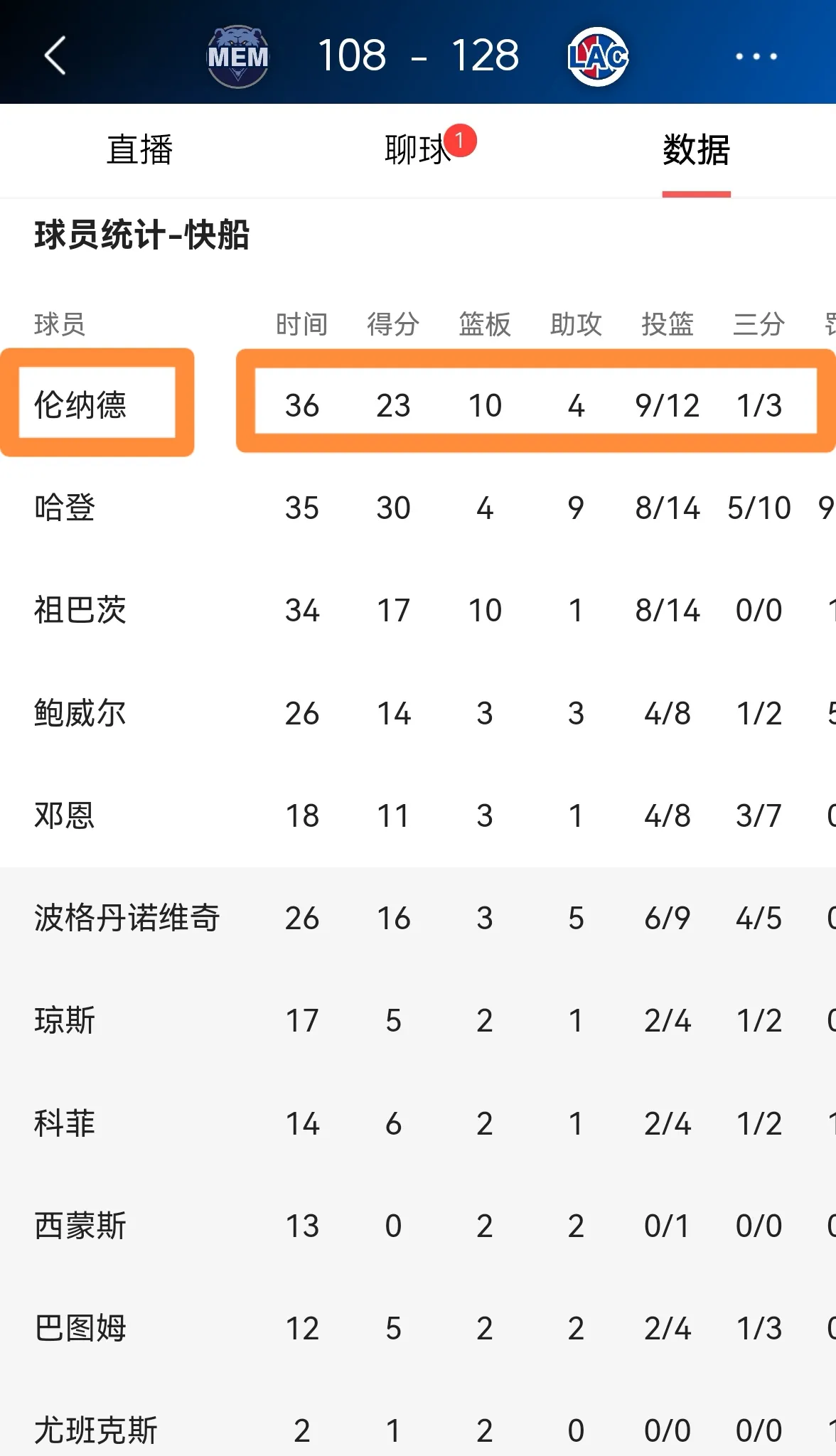 逆转之夜！快船最后时刻连续得分取胜，这么中心电话.