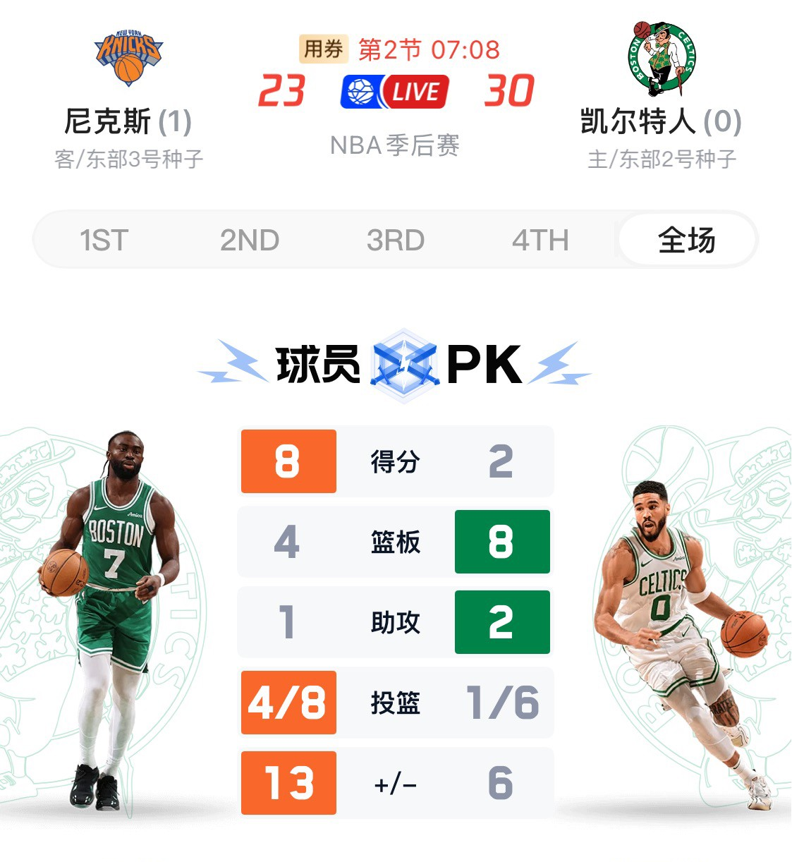 塔图姆连续三场比赛得分超过赛况扑朔迷离,SKT挑战极限!的简单介绍 塔图姆连续三场比赛得分超过赛况扑朔迷离,SKT挑战极限!的简单介绍